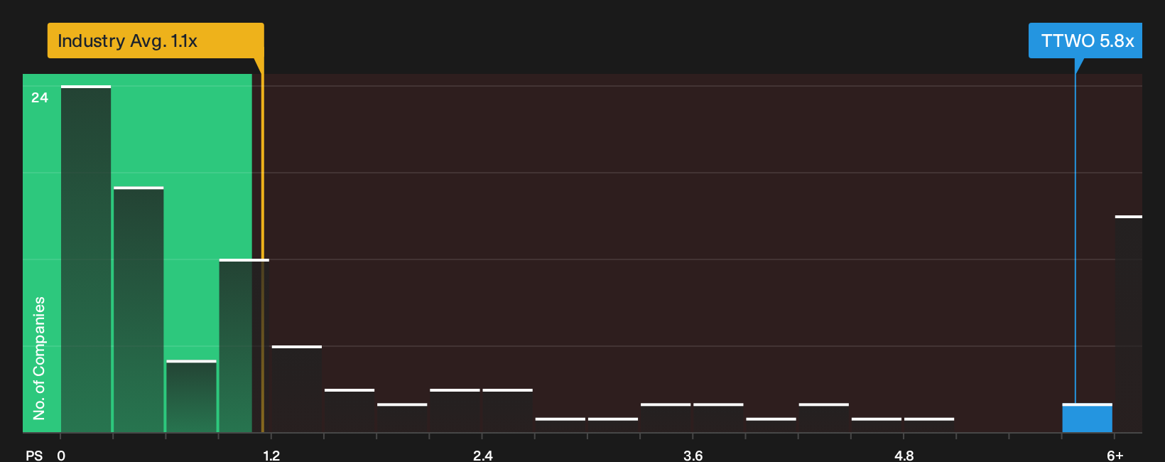 NasdaqGS:TTWO P/S Ratio as at Sep 2026