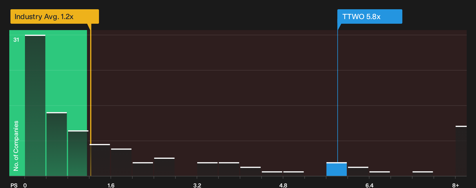 NasdaqGS:TTWO P/S Ratio as at Oct 2026