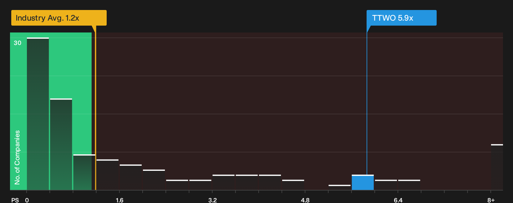 NasdaqGS:TTWO P/S Ratio as at Oct 2026