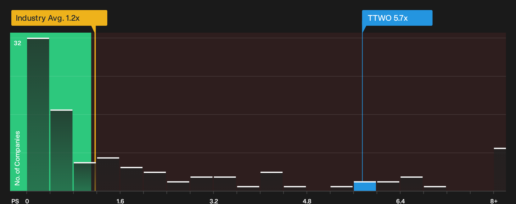 NasdaqGS:TTWO P/S Ratio as at Oct 2026