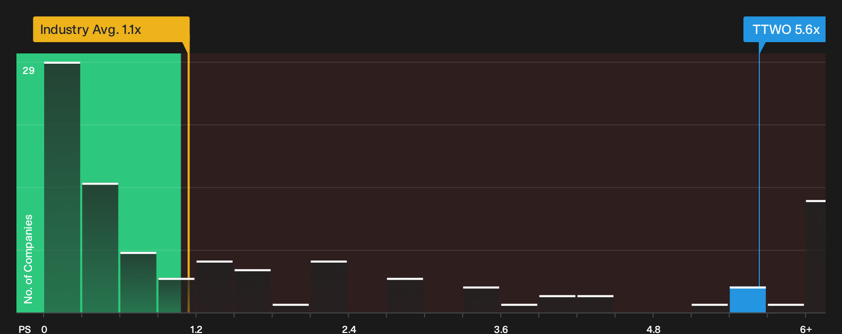 NasdaqGS:TTWO P/S Ratio as at Oct 2026
