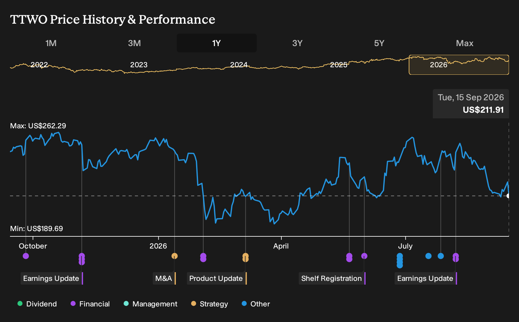 NasdaqGS:TTWO 1-Year Stock Price Chart
