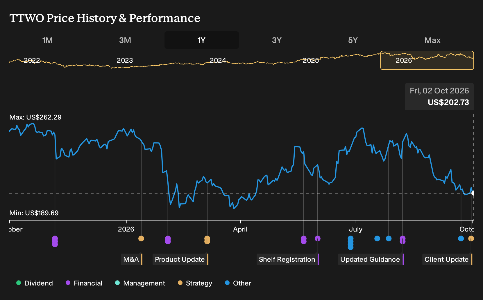 NasdaqGS:TTWO 1-Year Stock Price Chart