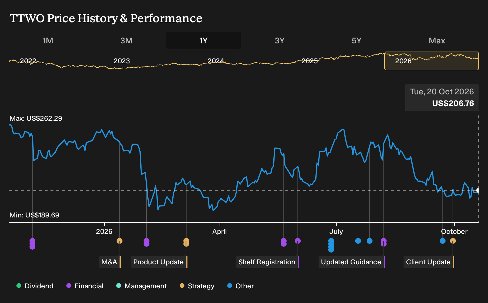 NasdaqGS:TTWO 1-Year Stock Price Chart