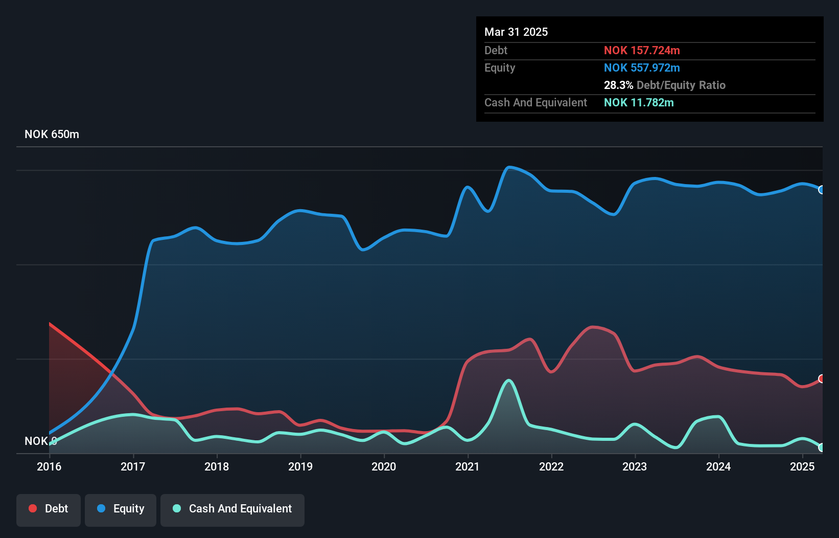 debt-equity-history-analysis