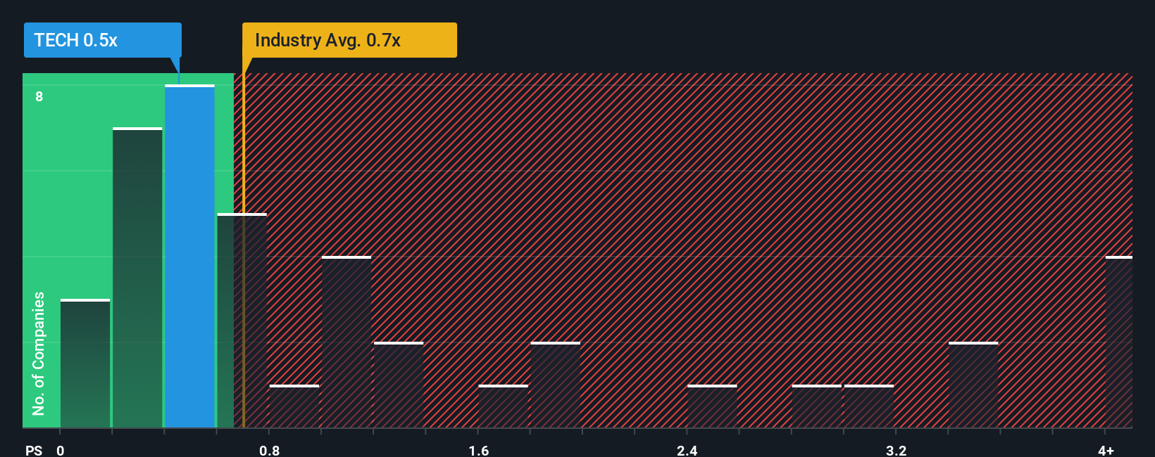 ps-multiple-vs-industry