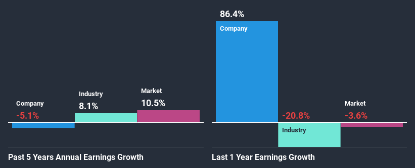 past-earnings-growth