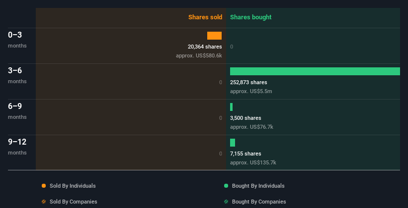 Insider trading volume