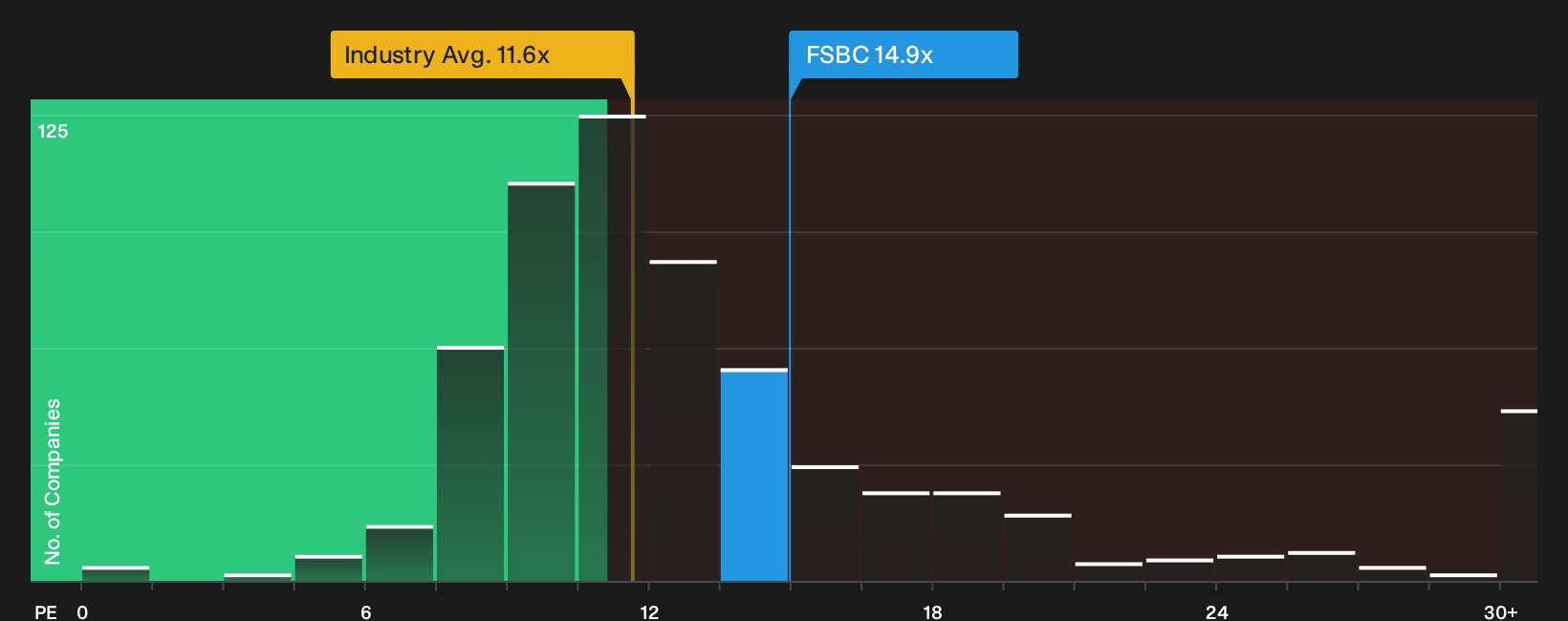 NasdaqGS:FSBC P/E Ratio as at Sep 2026