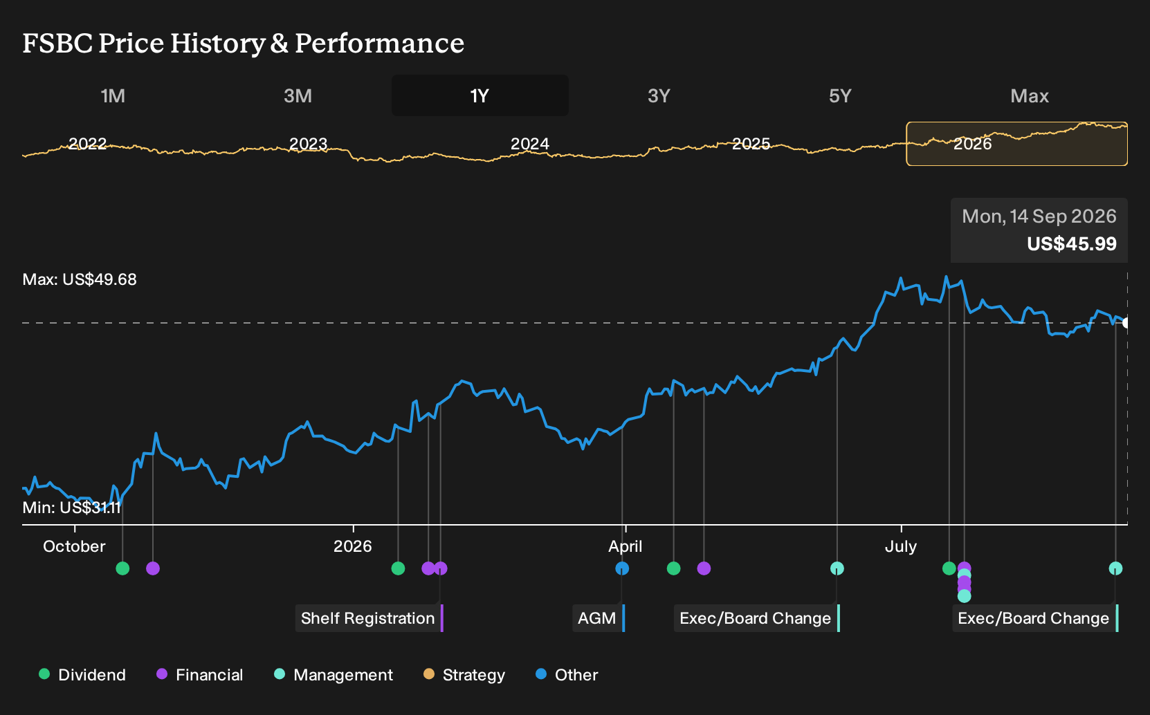 NasdaqGS:FSBC 1-Year Stock Price Chart