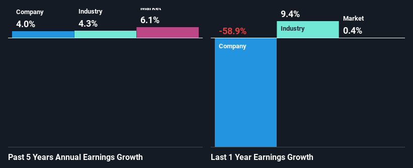 past-earnings-growth