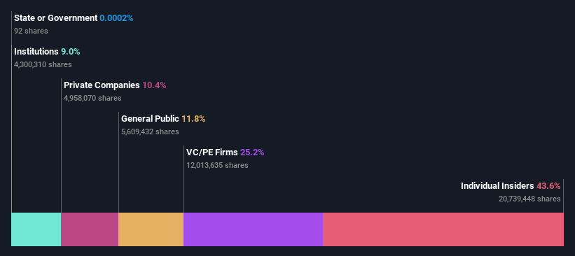 ownership-breakdown