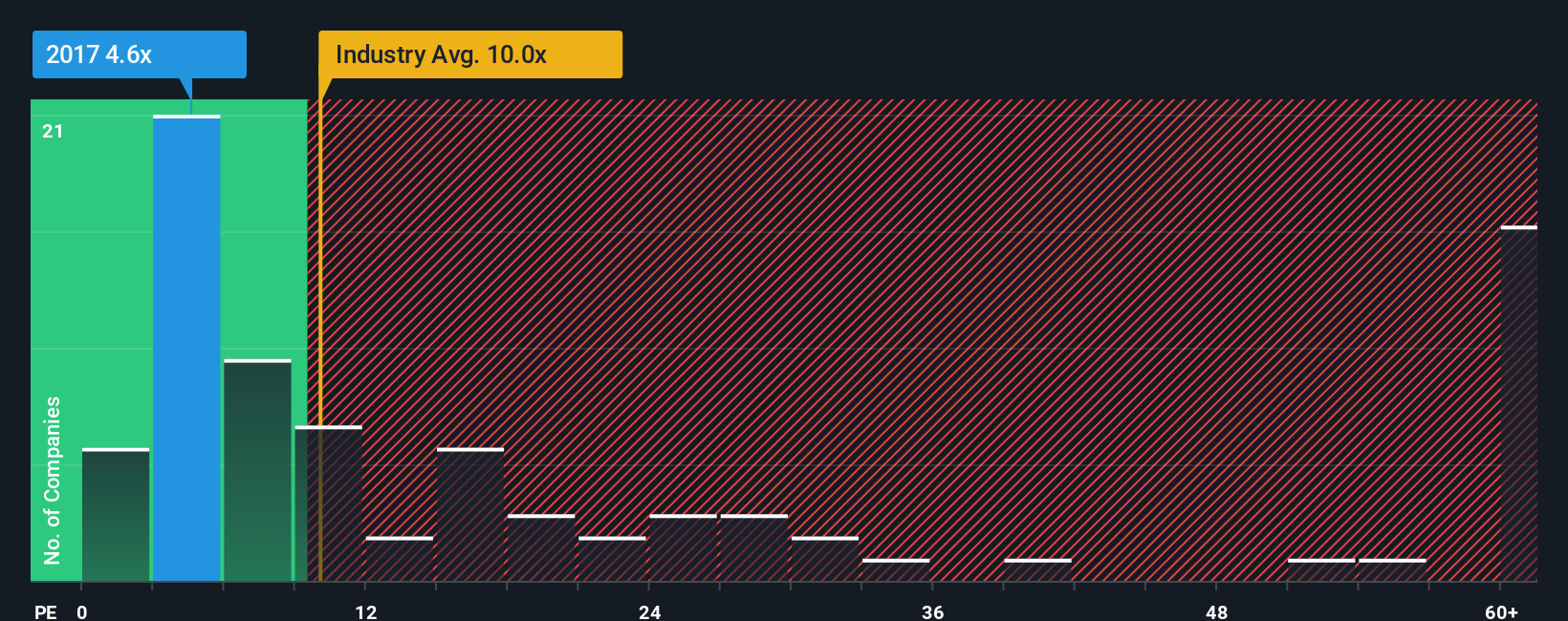 pe-multiple-vs-industry