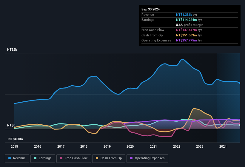 earnings-and-revenue-history