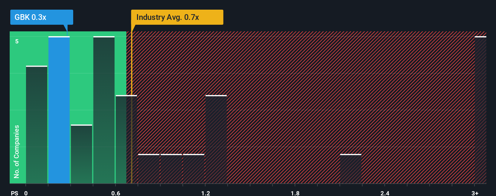 ps-multiple-vs-industry