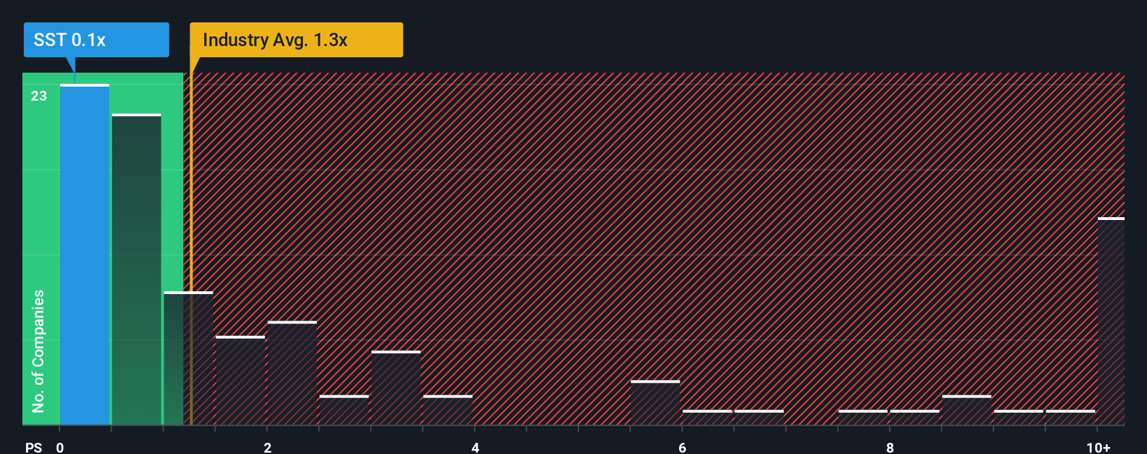ps-multiple-vs-industry