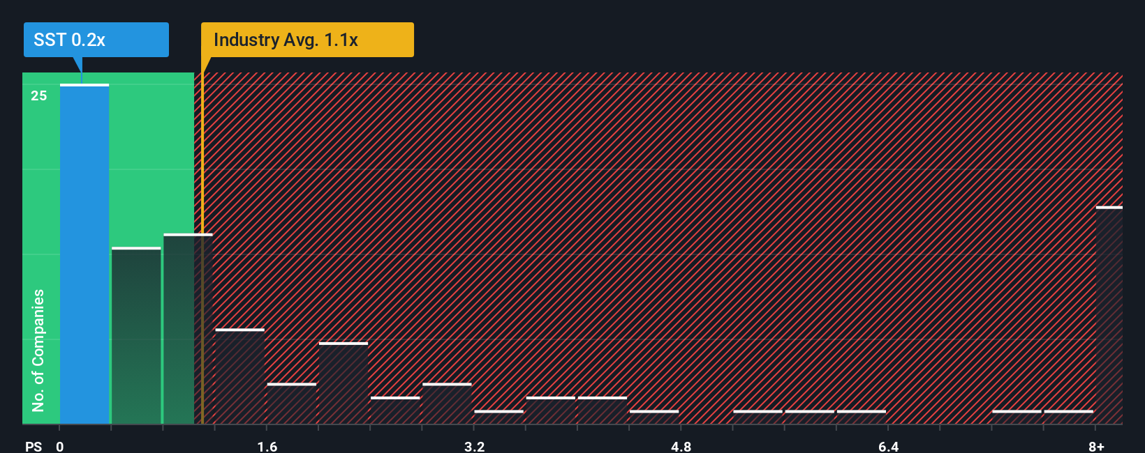 ps-multiple-vs-industry