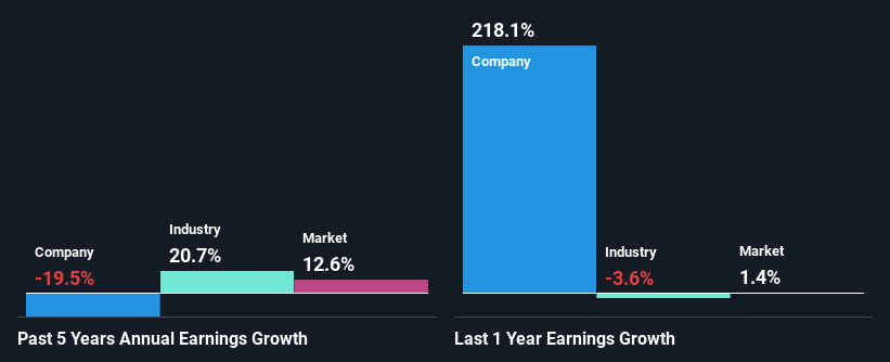 past-earnings-growth