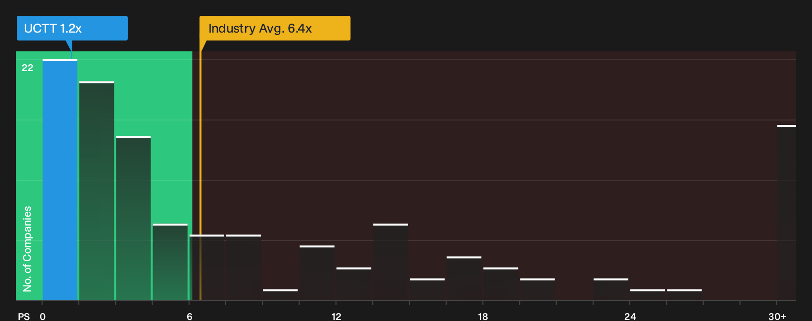 NasdaqGS:UCTT P/S Ratio as at Oct 2026