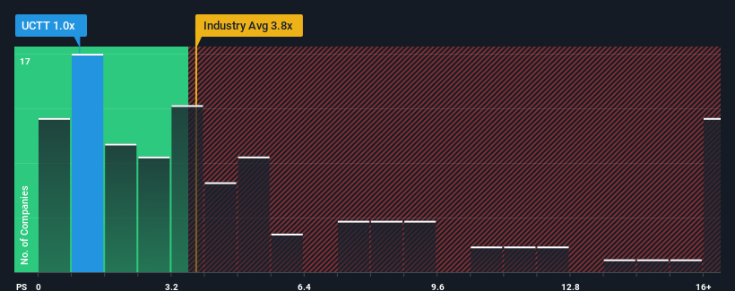 ps-multiple-vs-industry
