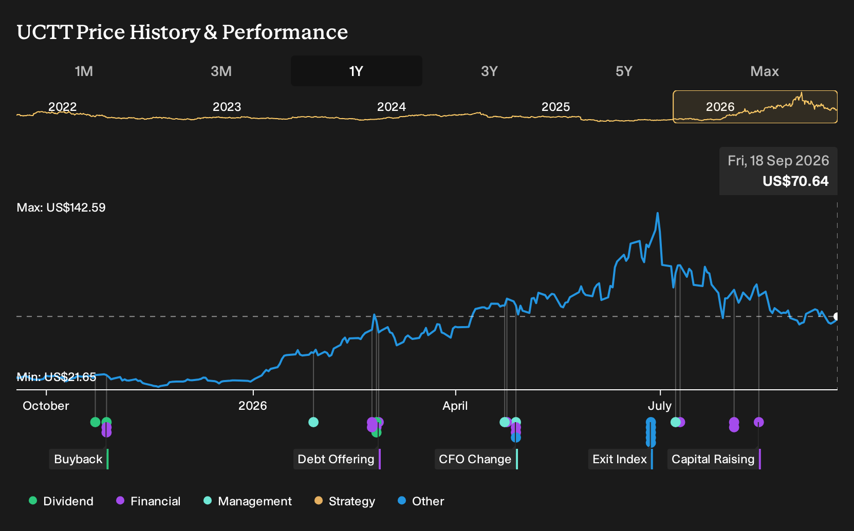 NasdaqGS:UCTT 1-Year Stock Price Chart