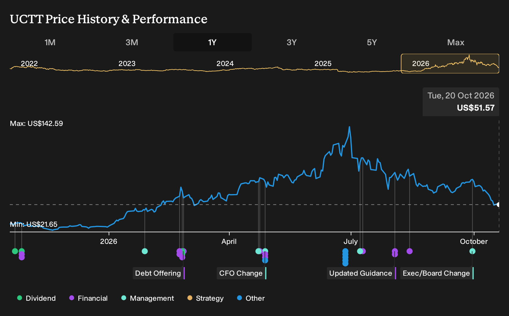 NasdaqGS:UCTT 1-Year Stock Price Chart