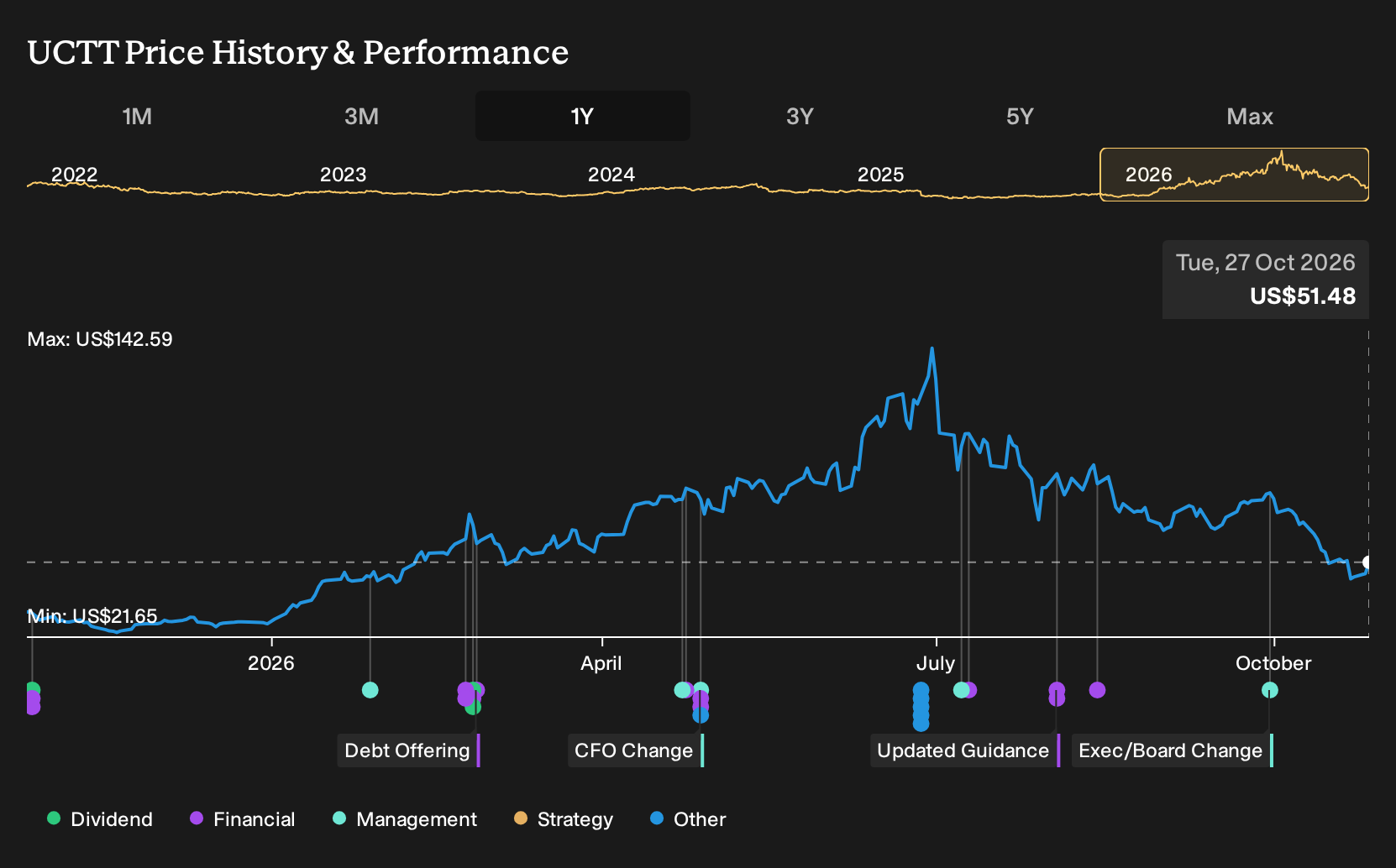 NasdaqGS:UCTT 1-Year Stock Price Chart