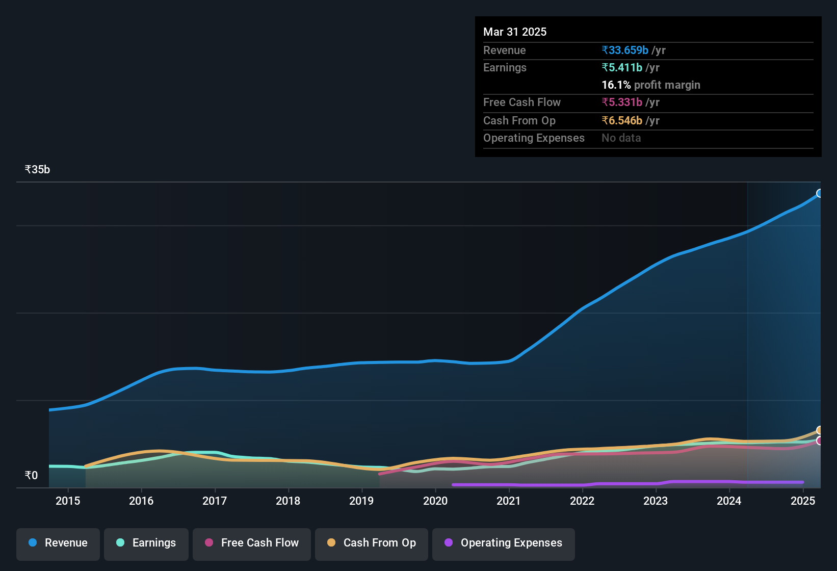 earnings-and-revenue-history