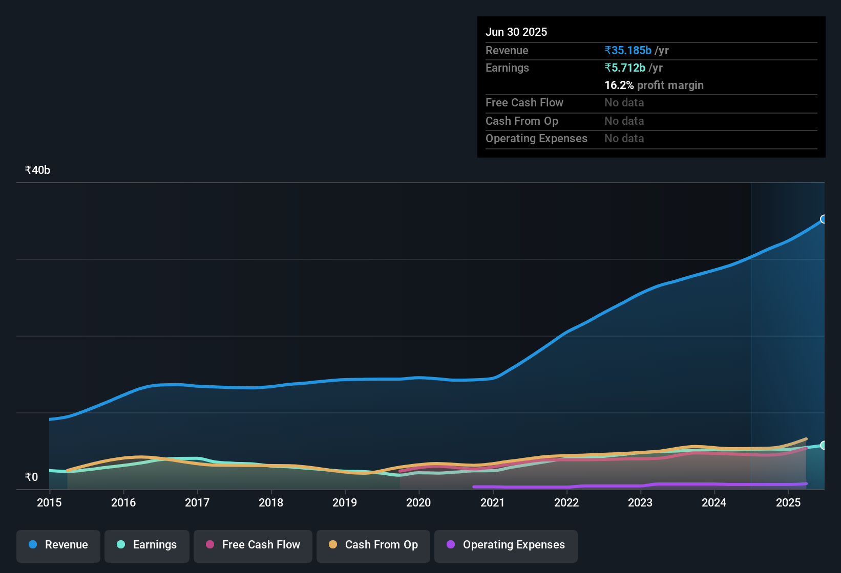 earnings-and-revenue-history