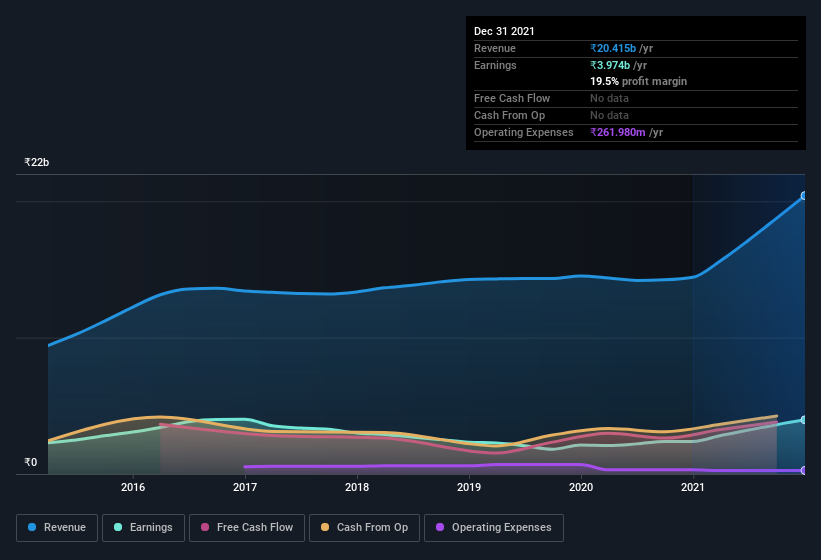 earnings-and-revenue-history