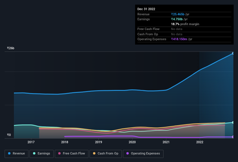 earnings-and-revenue-history