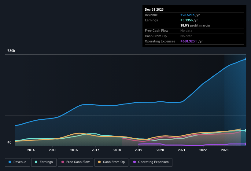 earnings-and-revenue-history