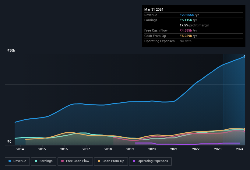 earnings-and-revenue-history