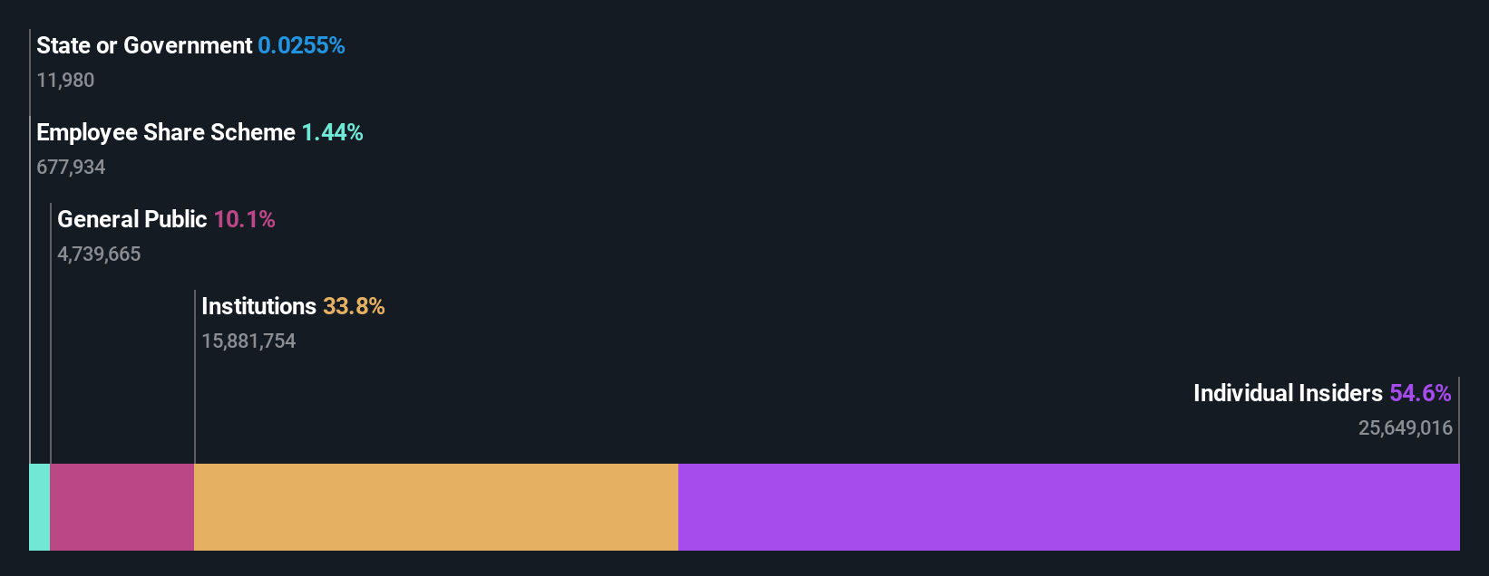 ownership-breakdown