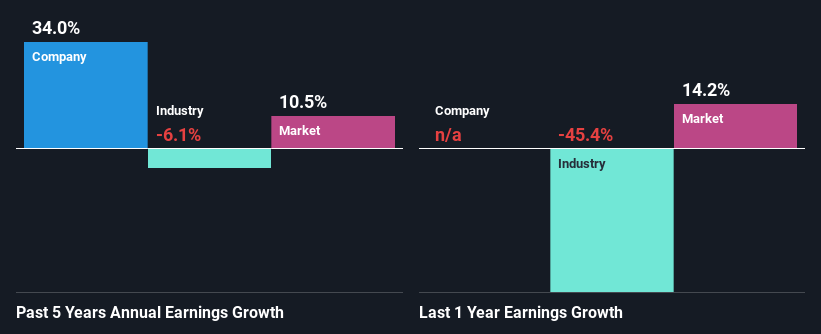 past-earnings-growth