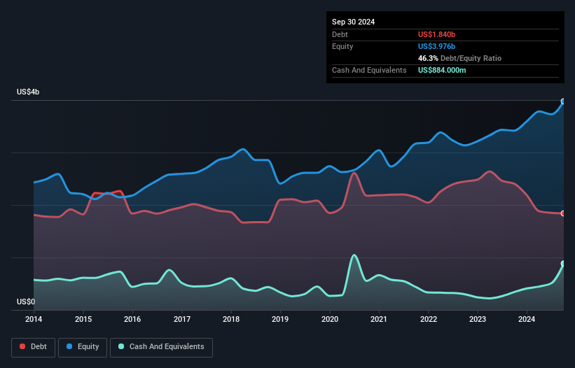 debt-equity-history-analysis