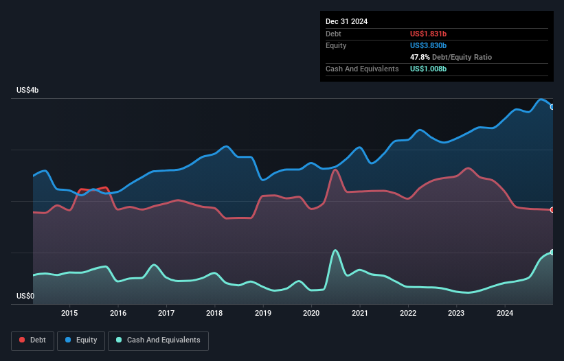 debt-equity-history-analysis