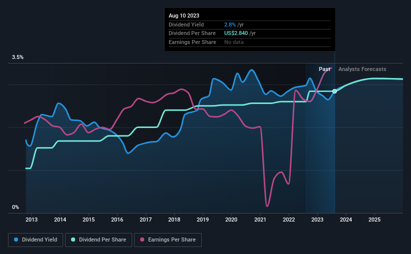 historic-dividend