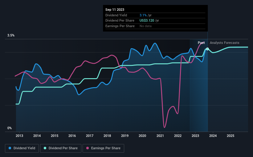 historic-dividend