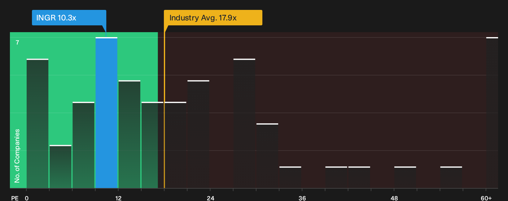 NYSE:INGR P/E Ratio as at Oct 2026
