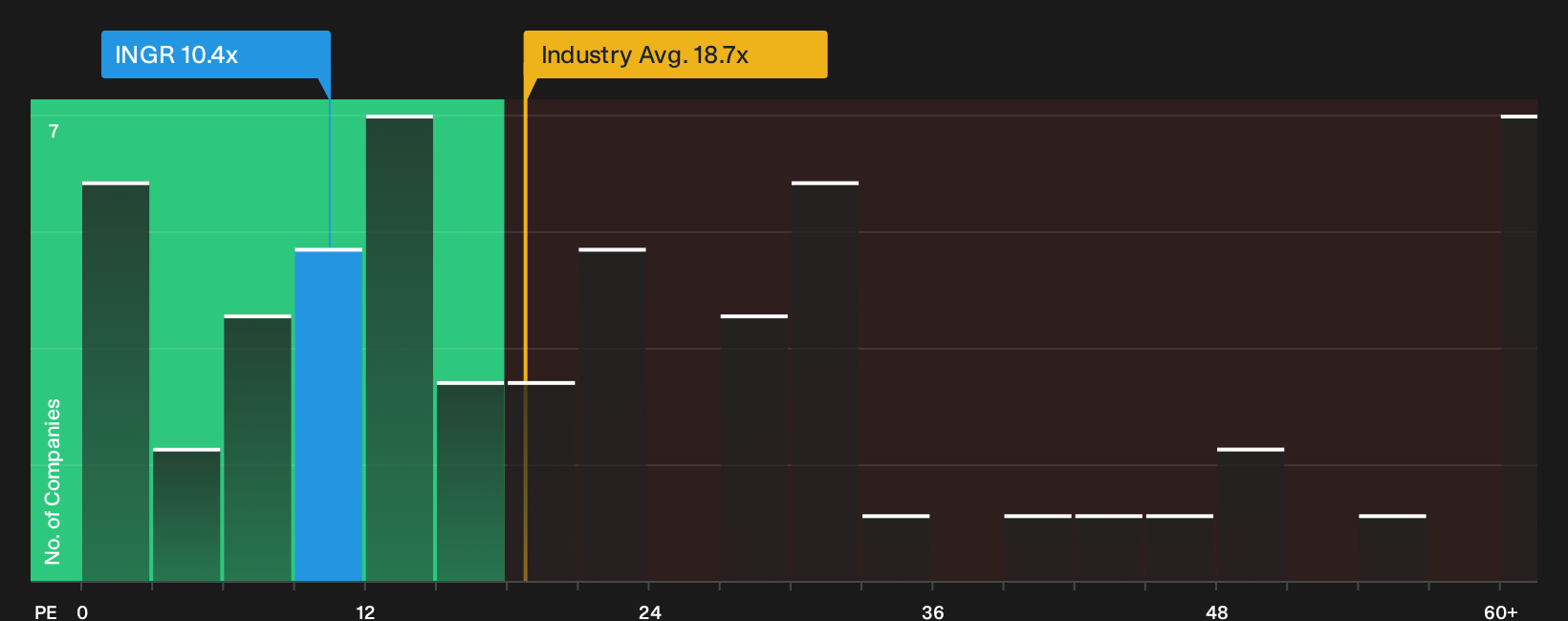 NYSE:INGR P/E Ratio as at Oct 2026