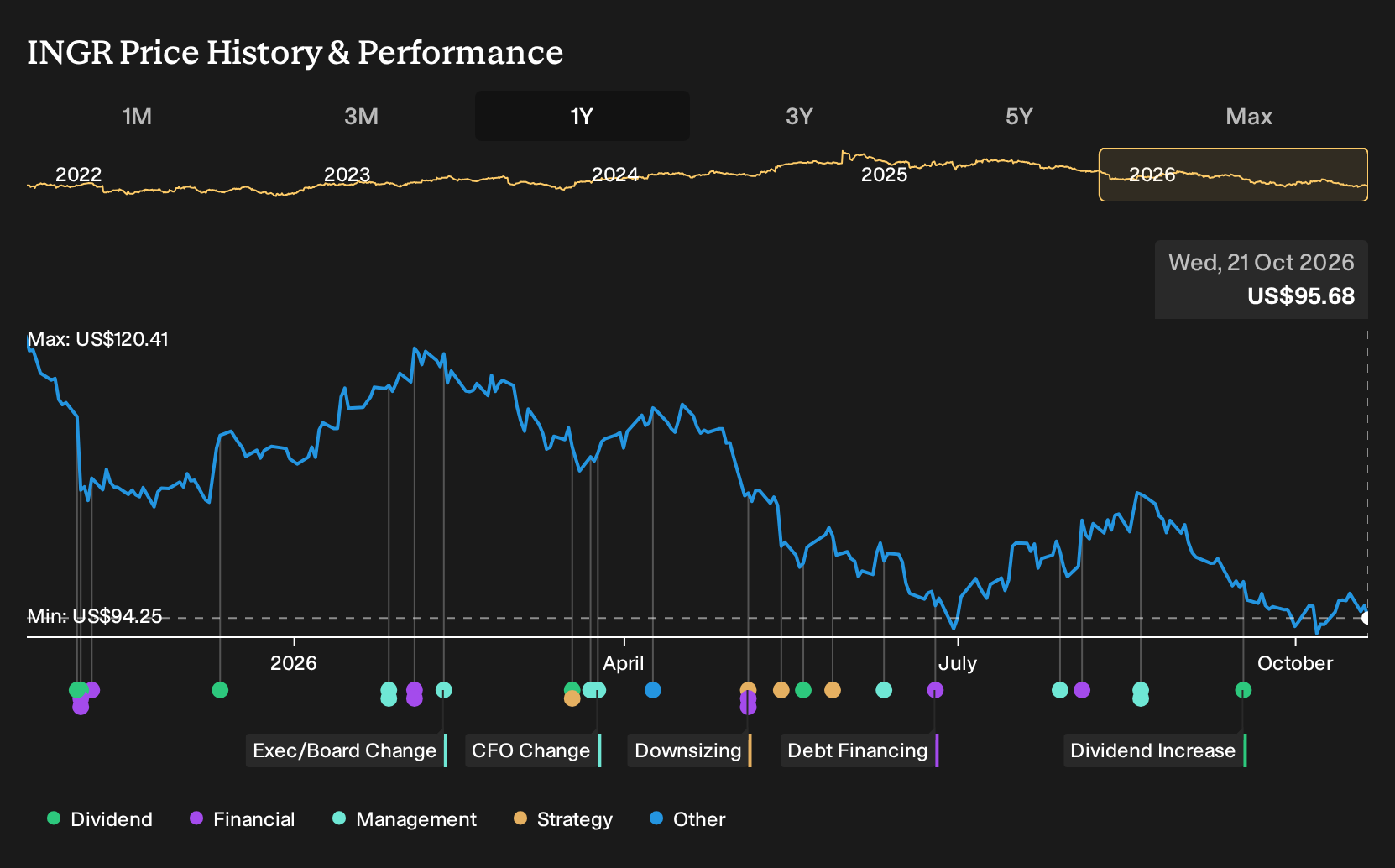 NYSE:INGR 1-Year Stock Price Chart
