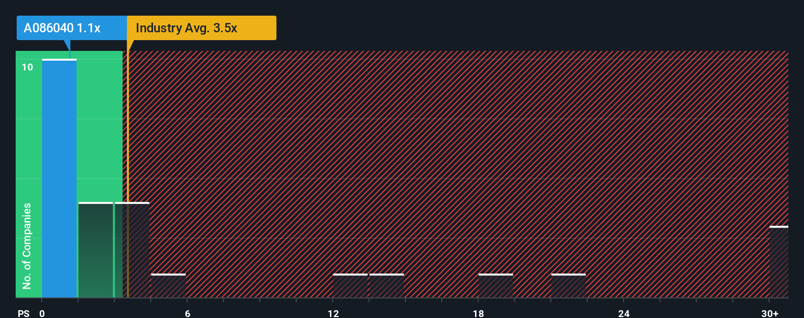 ps-multiple-vs-industry