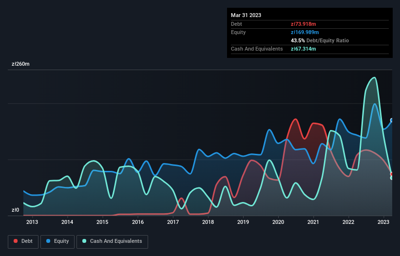 debt-equity-history-analysis