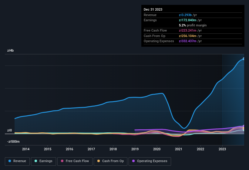 earnings-and-revenue-history