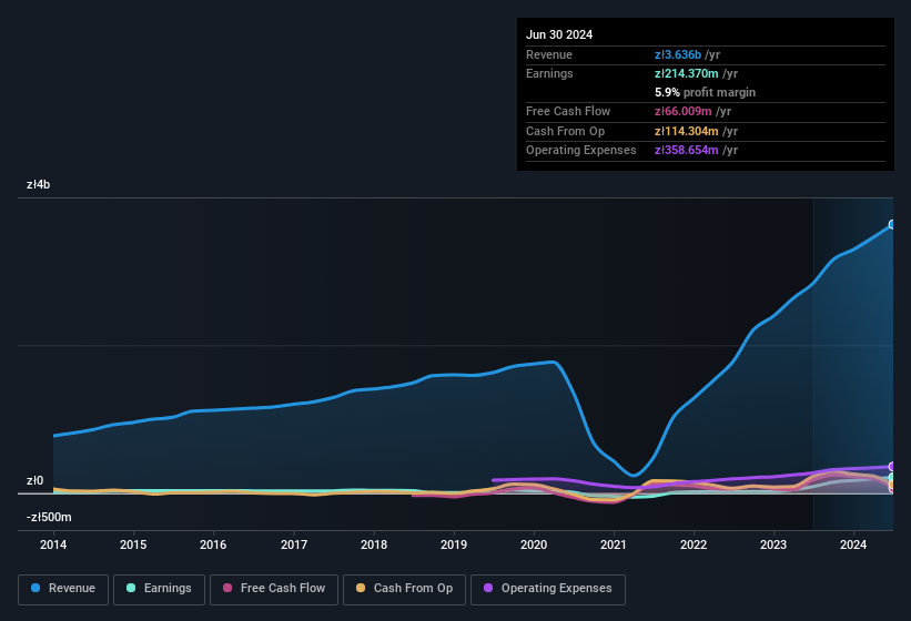 earnings-and-revenue-history