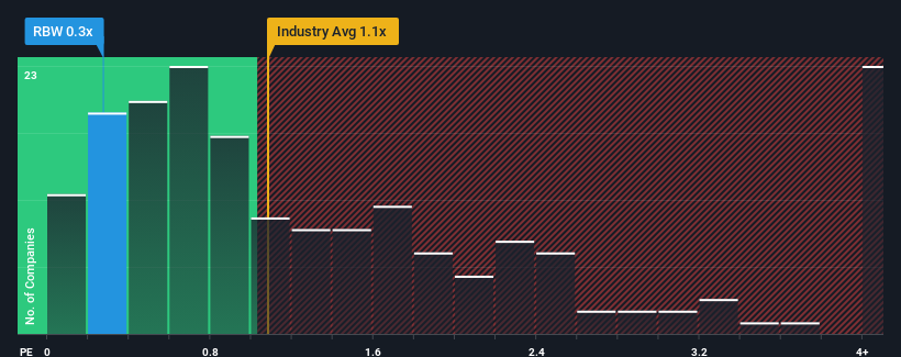 ps-multiple-vs-industry