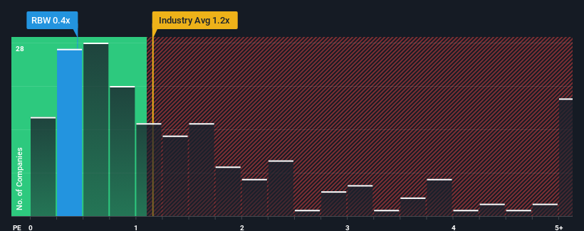 ps-multiple-vs-industry