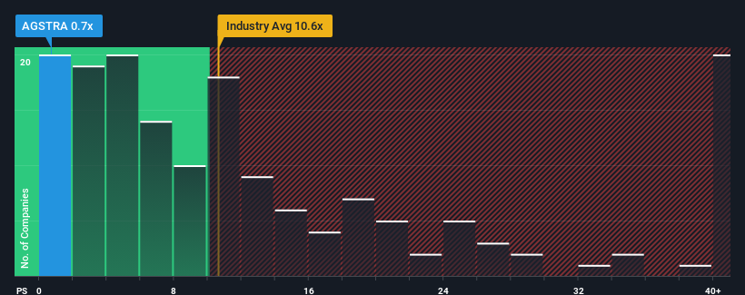 ps-multiple-vs-industry