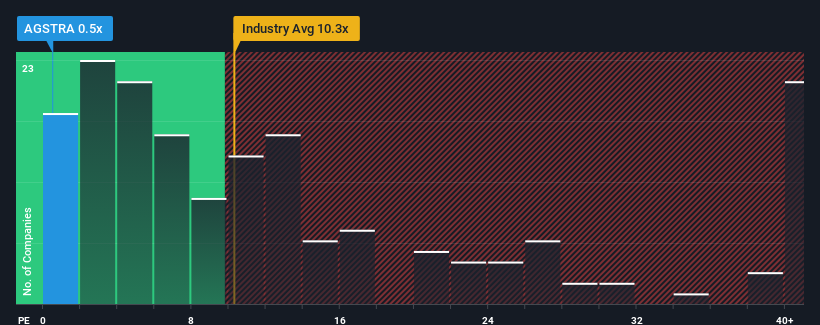 ps-multiple-vs-industry